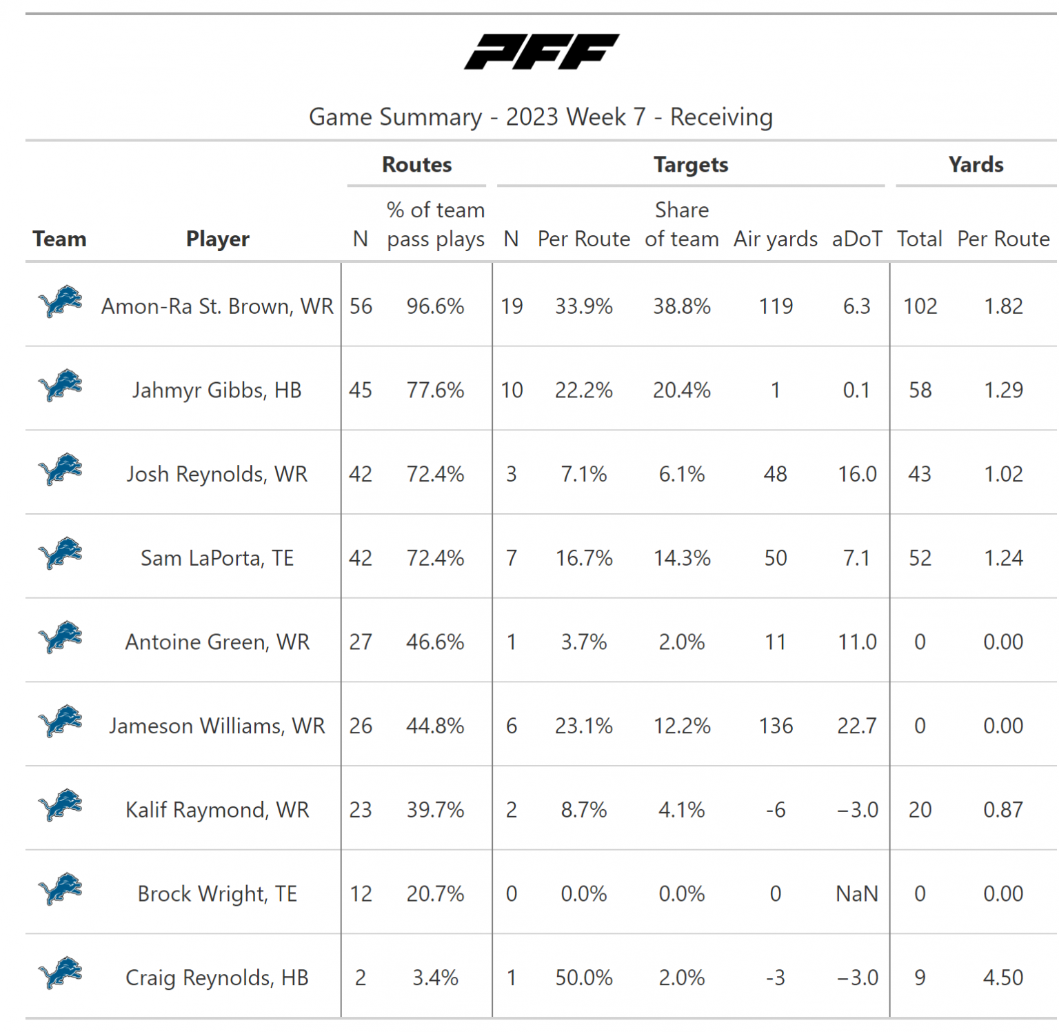 A Statistical Review Of NFL Week 7: Ravens Torch The Lions Through The ...