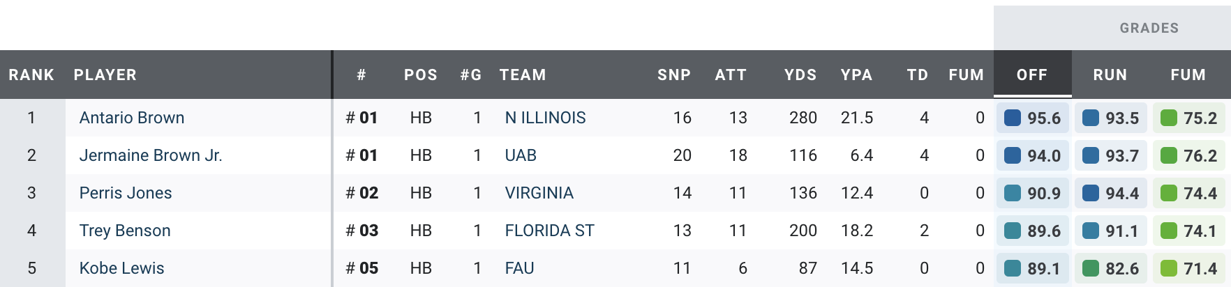 Spencer Brown, Carolina Panthers HB, NFL and PFF stats