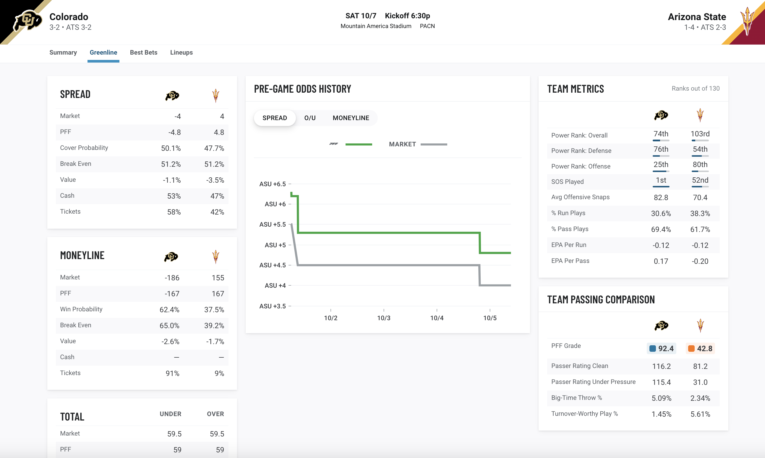 PFF NFL & NCAA Betting Dashboards (Greenline) are LIVE!