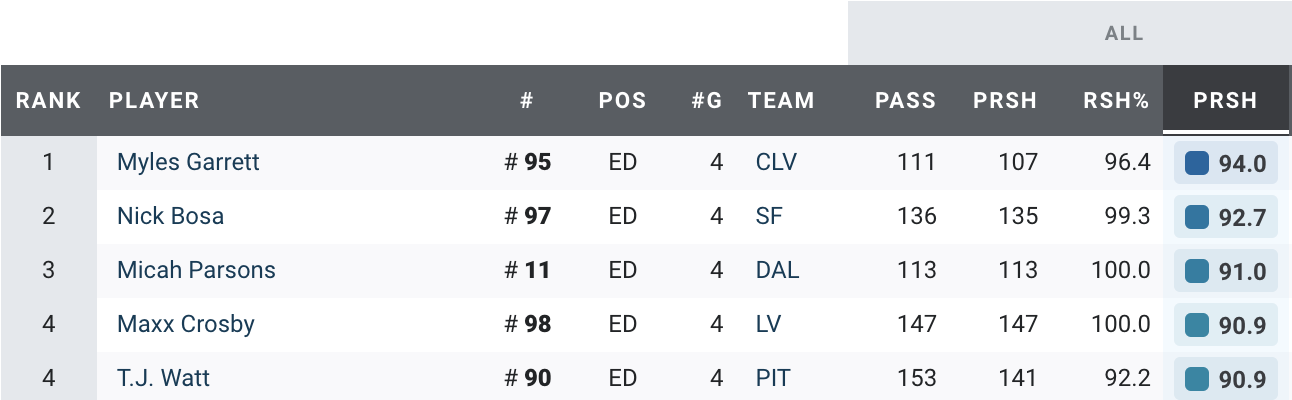 PFF] Only three rookies are on the PFF All-Pro team as of right now: Creed  Humphrey (1st team center), Penei Sewell (1st team RT), and Micah Parsons  (2nd team LB) : r/nfl