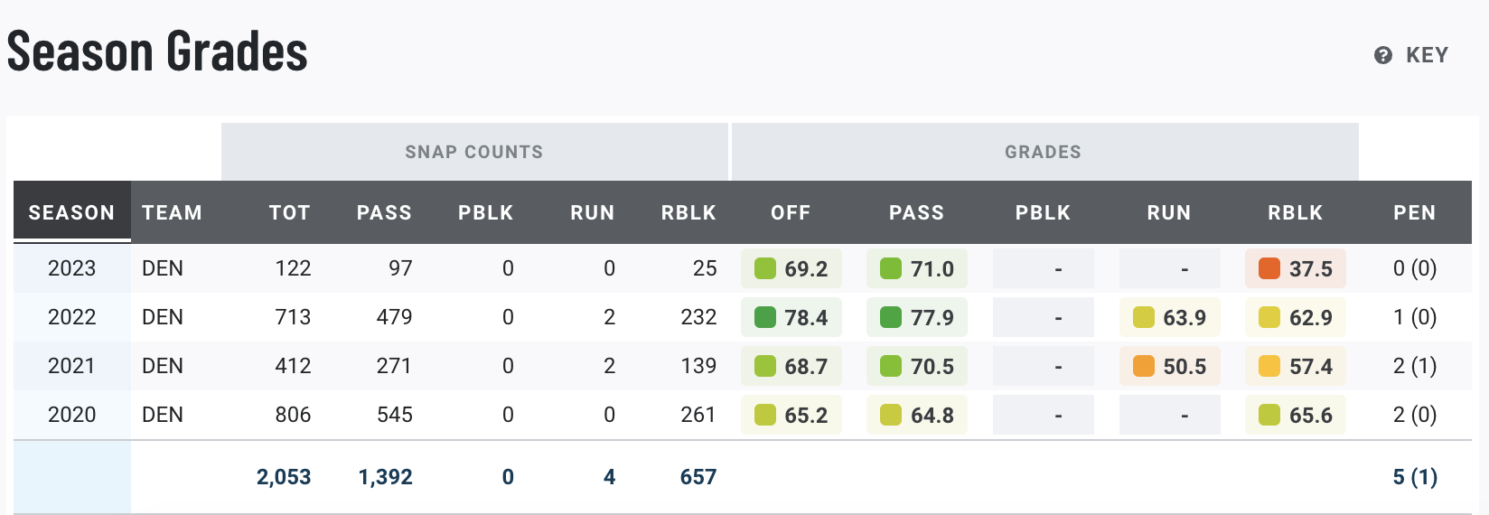 PFF College on X: Despite the lower amount of targets last season