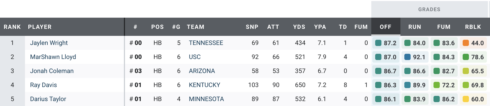 PFF Premium Stats: Highlighting all of PFF's advanced metrics and