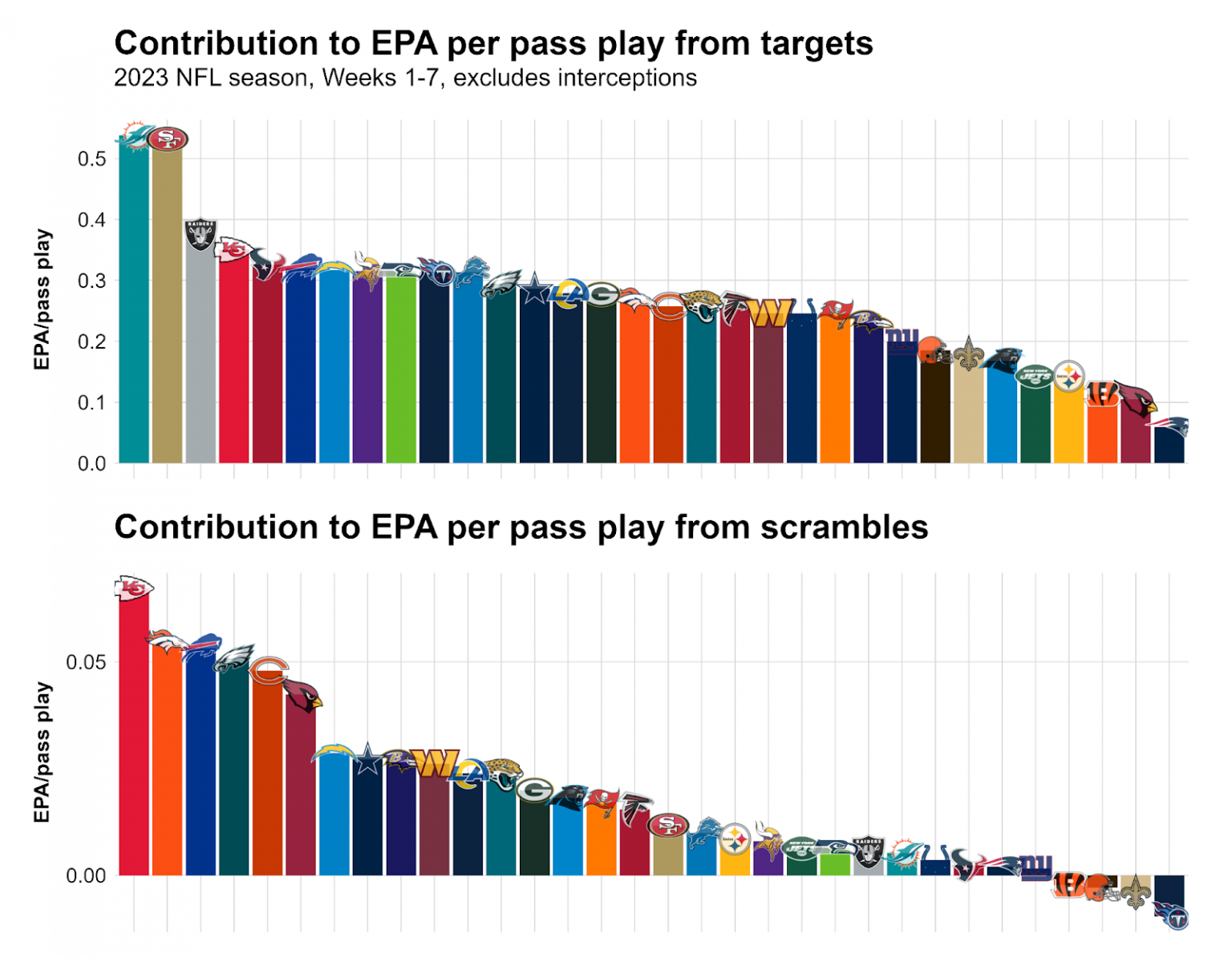 nfl-season-long-statistical-review-after-week-7-team-tiers-dropback