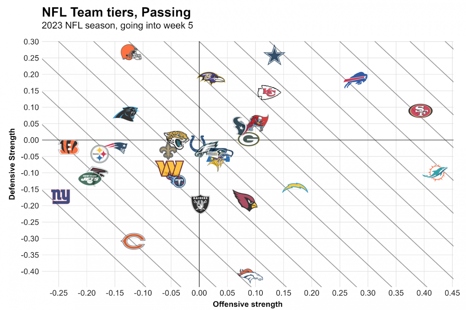 NFL seasonlong statistical review after Week 4 Team tiers, dropback