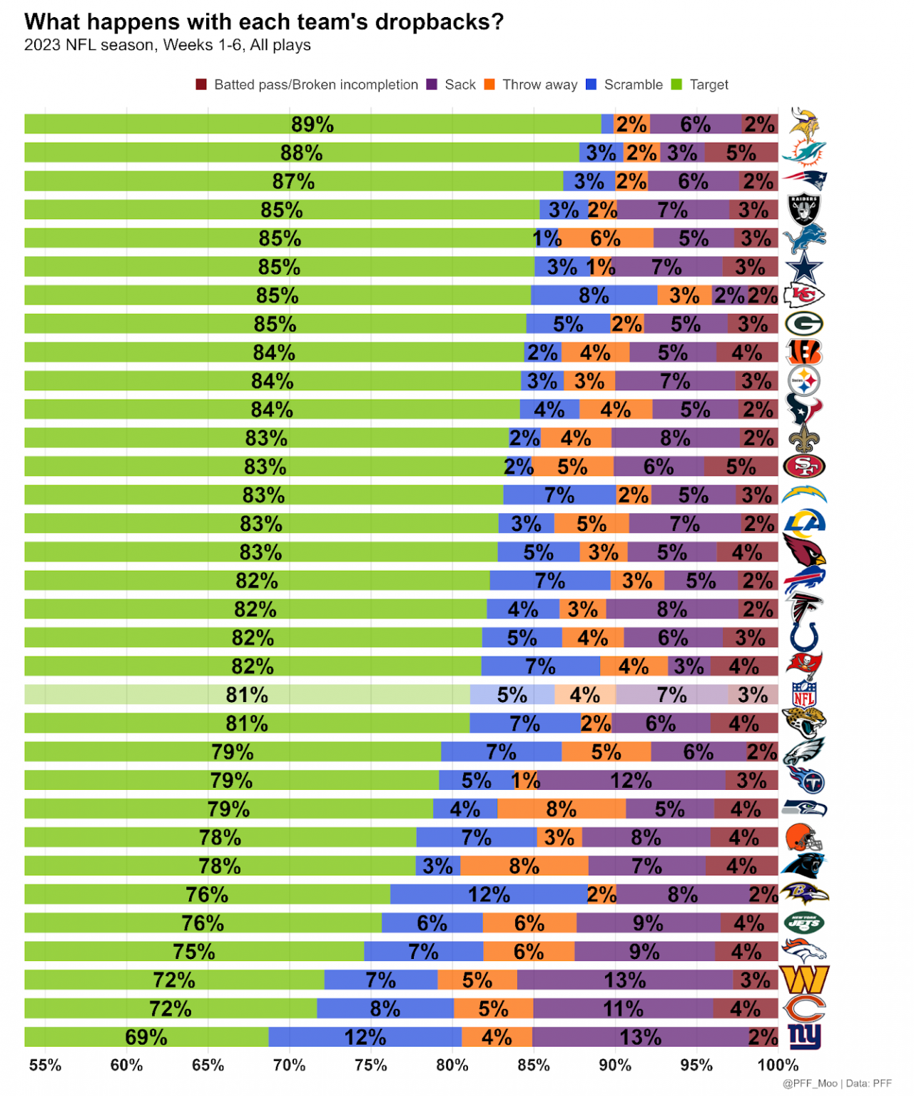 NFL season-long statistical review after Week 6: Team tiers, dropback ...