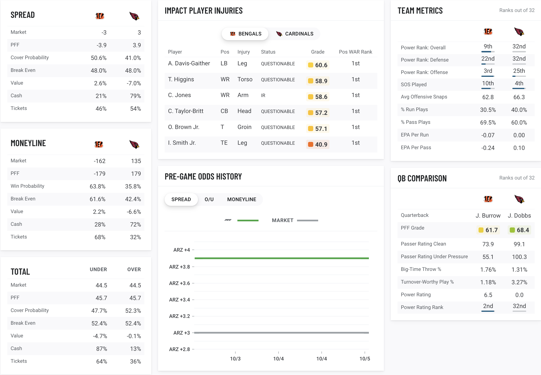 Using PFF pressure numbers to bet sack player props, NFL and NCAA Betting  Picks