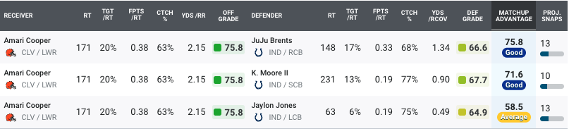 NFL Week 7 2023 Top DFS Projections and TNF Preview