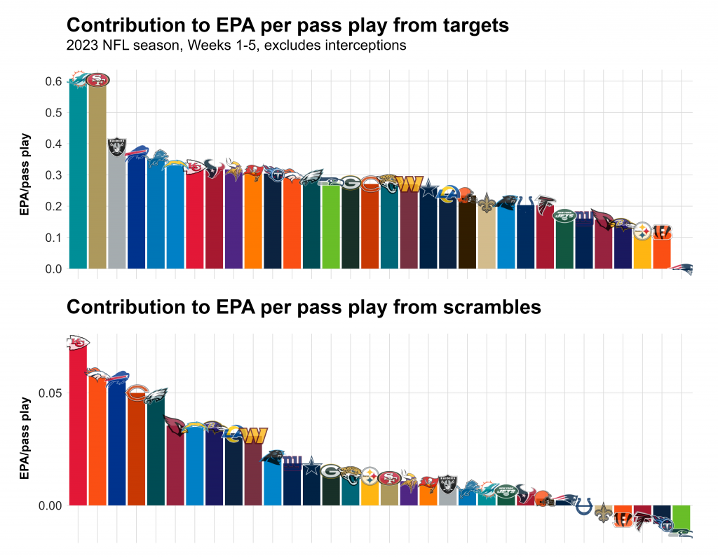 NFL Season-long Statistical Review After Week 5: Team Tiers, Dropback ...