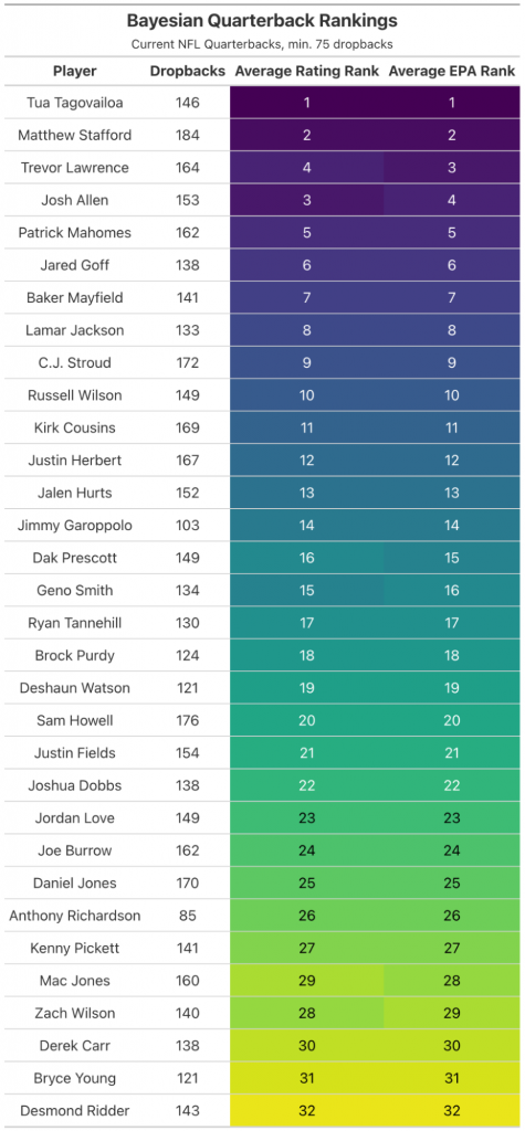 NFL Week 5 Analytical Quarterback Rankings: Tua Tagovailoa Remains On ...