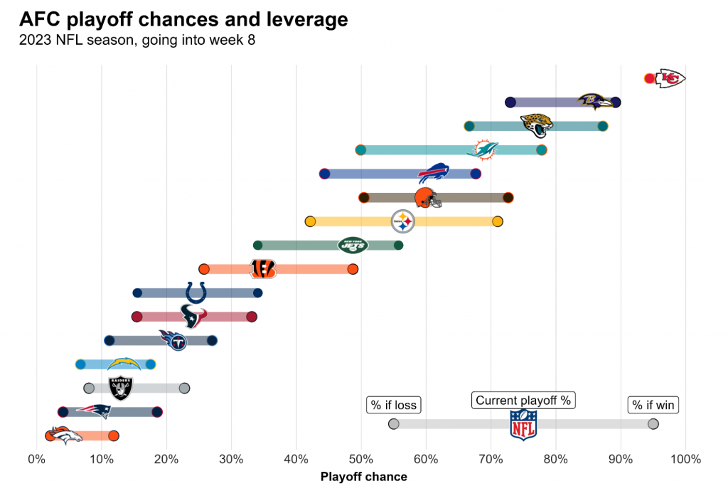 2023 NFL Playoff Picture Things are heating up in the crowded AFC