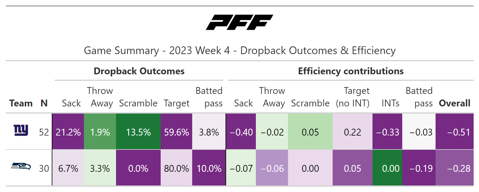 NFL Week 4: A statistical review of Giants-Seahawks Monday Night Football, NFL News, Rankings and Statistics