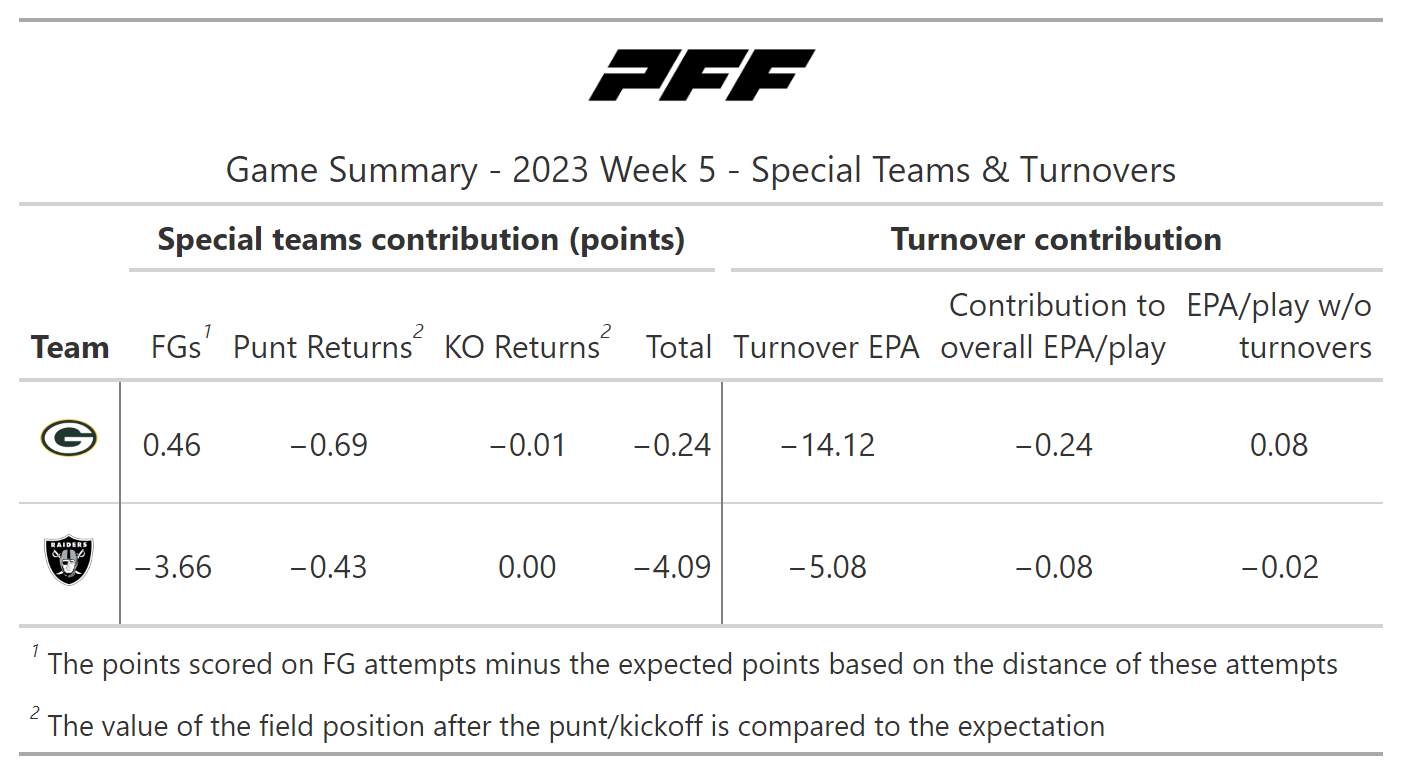 A statistical review of Week 4 Thursday Night Football: Detroit