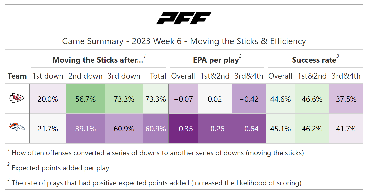 A statistical review of Week 2 Thursday Night Football: Eagles