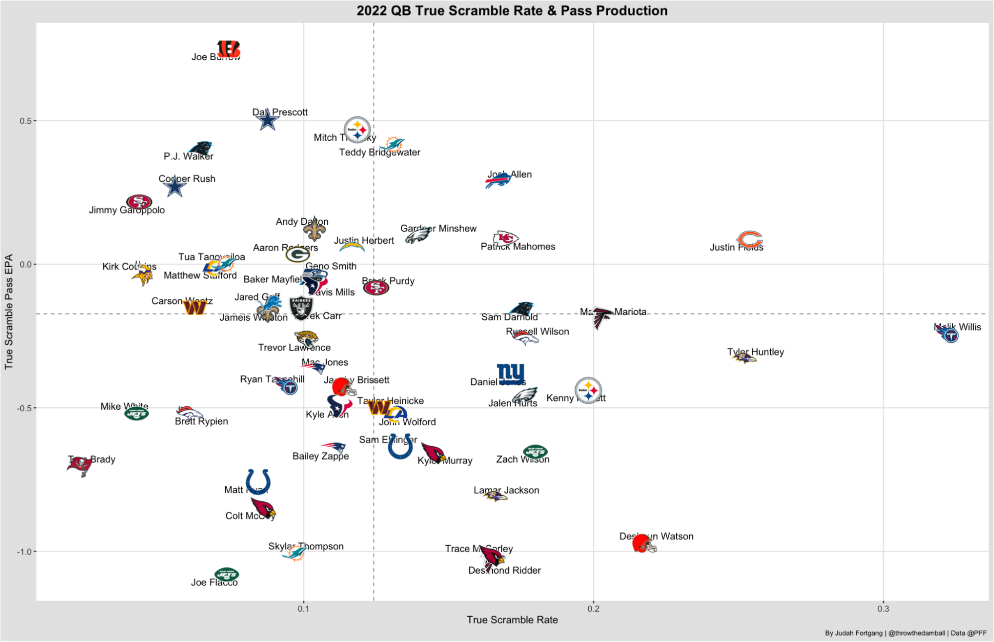 Where does Bengals QB Joe Burrow land on the final 2022 PFF rankings? 