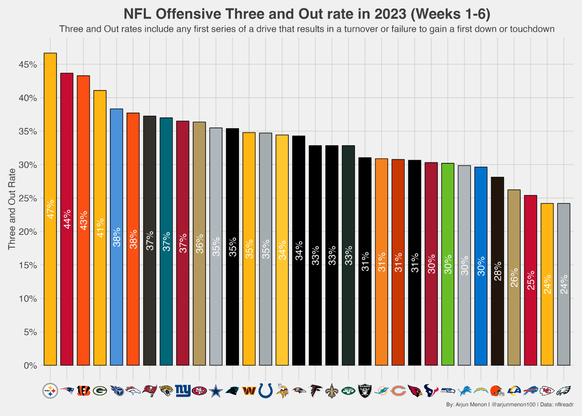 NFL Week 7 Power Rankings: San Francisco remain at No. 1, Los Angeles Rams  rise three spots, NFL News, Rankings and Statistics