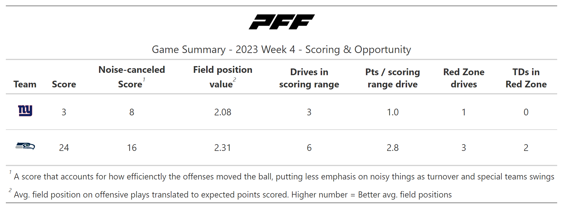 NFL Week 4: A statistical review of Giants-Seahawks Monday Night