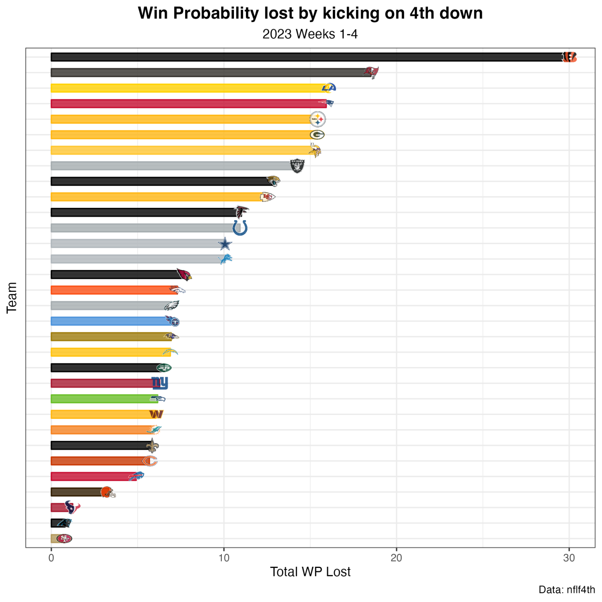 NFL Week 5 Power Rankings: San Francisco 49ers move to No. 1, Detroit Lions  continue to climb, NFL News, Rankings and Statistics