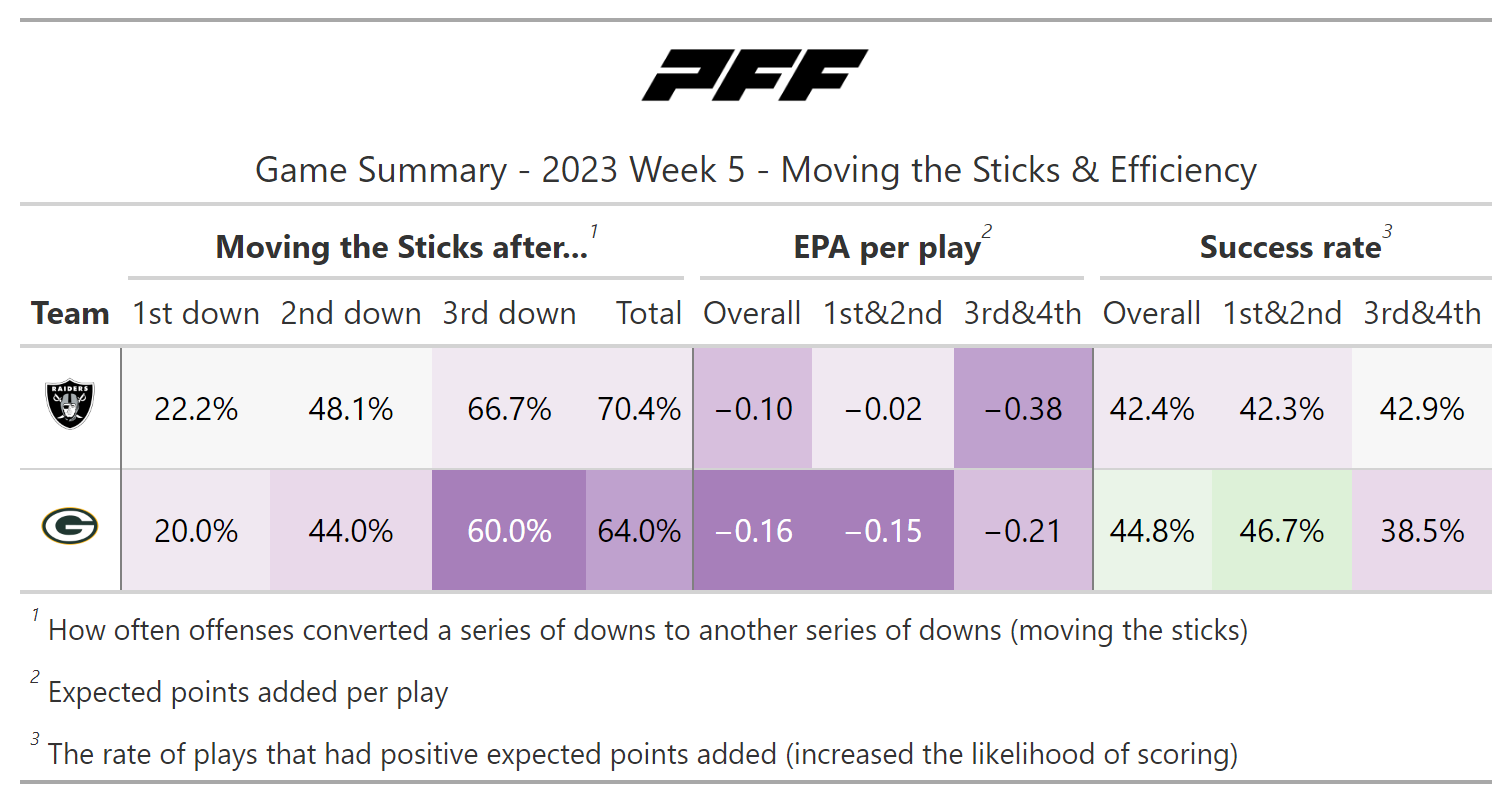 5 Significant Las Vegas Raiders PFF Grades From NFL Week 4