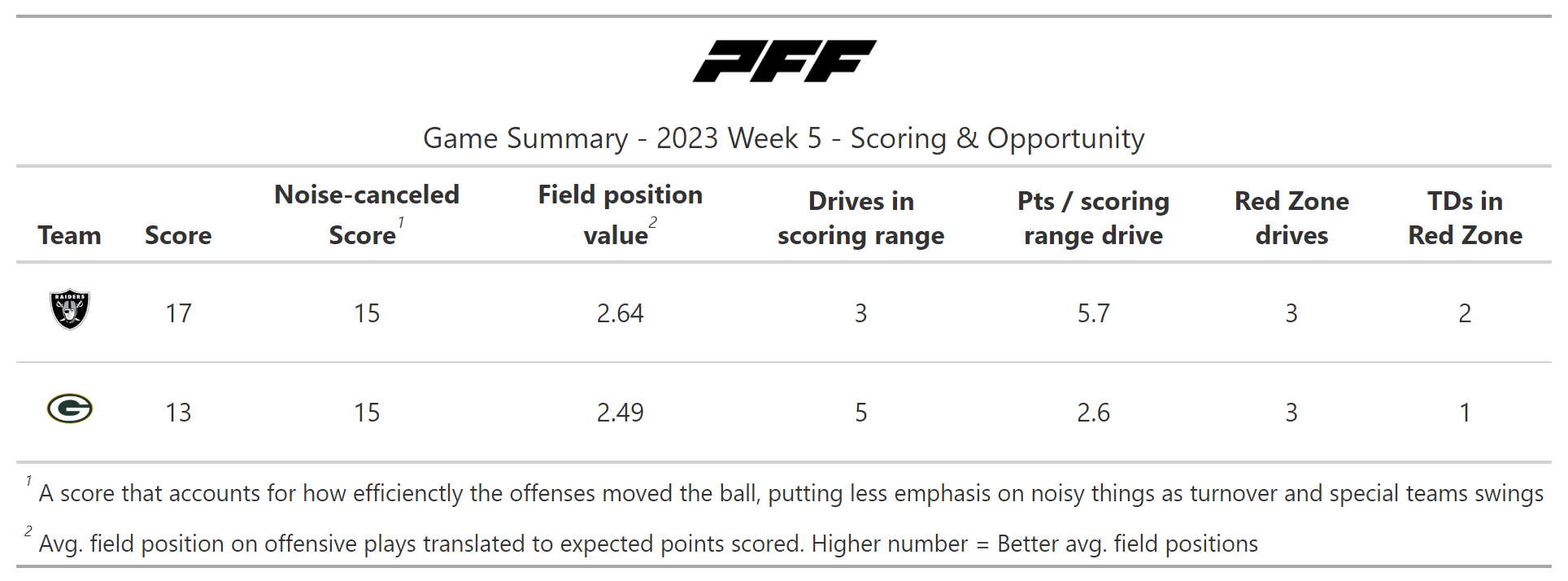 5 Significant Las Vegas Raiders PFF Grades From NFL Week 4