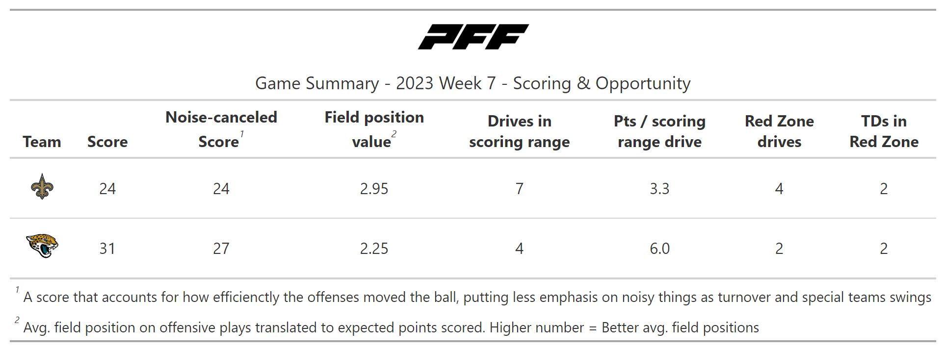 NFL Week 7 2023 Top DFS Projections and TNF Preview