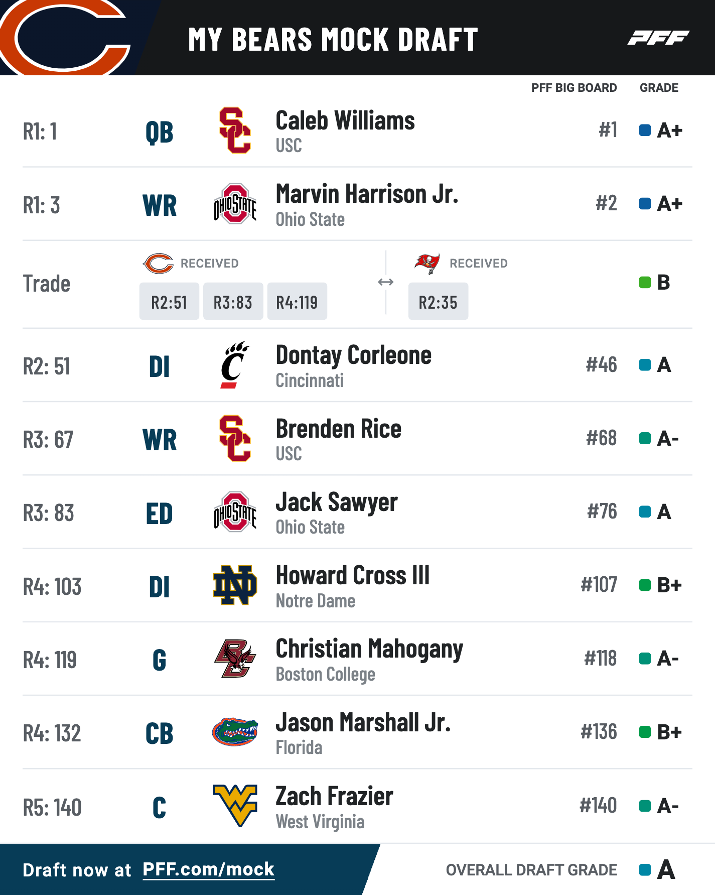 2024 Nfl Mock Draft Simulator Pff Erin Odessa