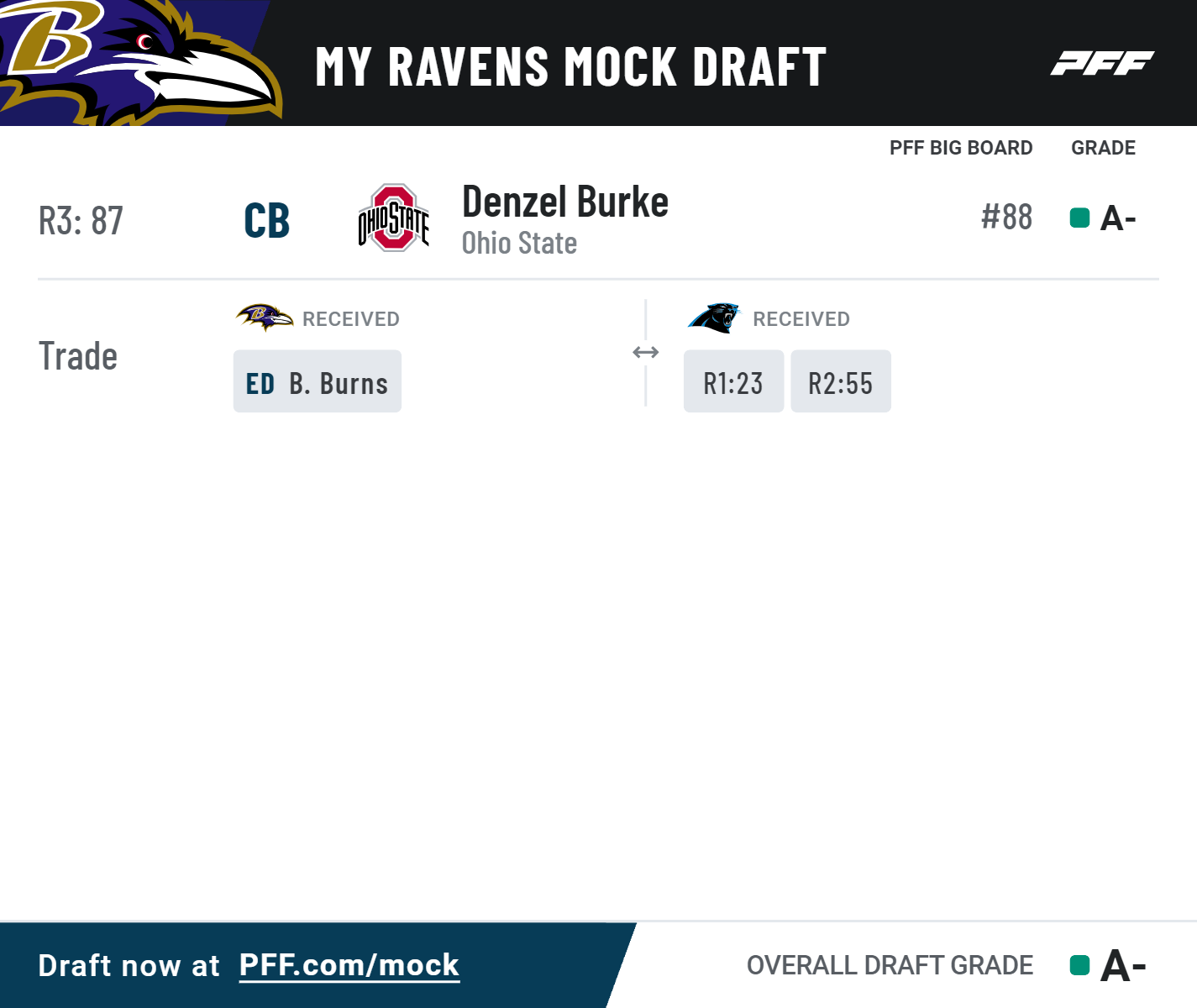 PFF] Grading the players from the 2022 draft class : r/ravens