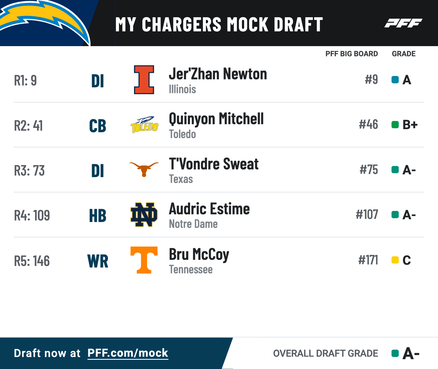 PFF Los Angeles Chargers 2024 NFL Mock Draft