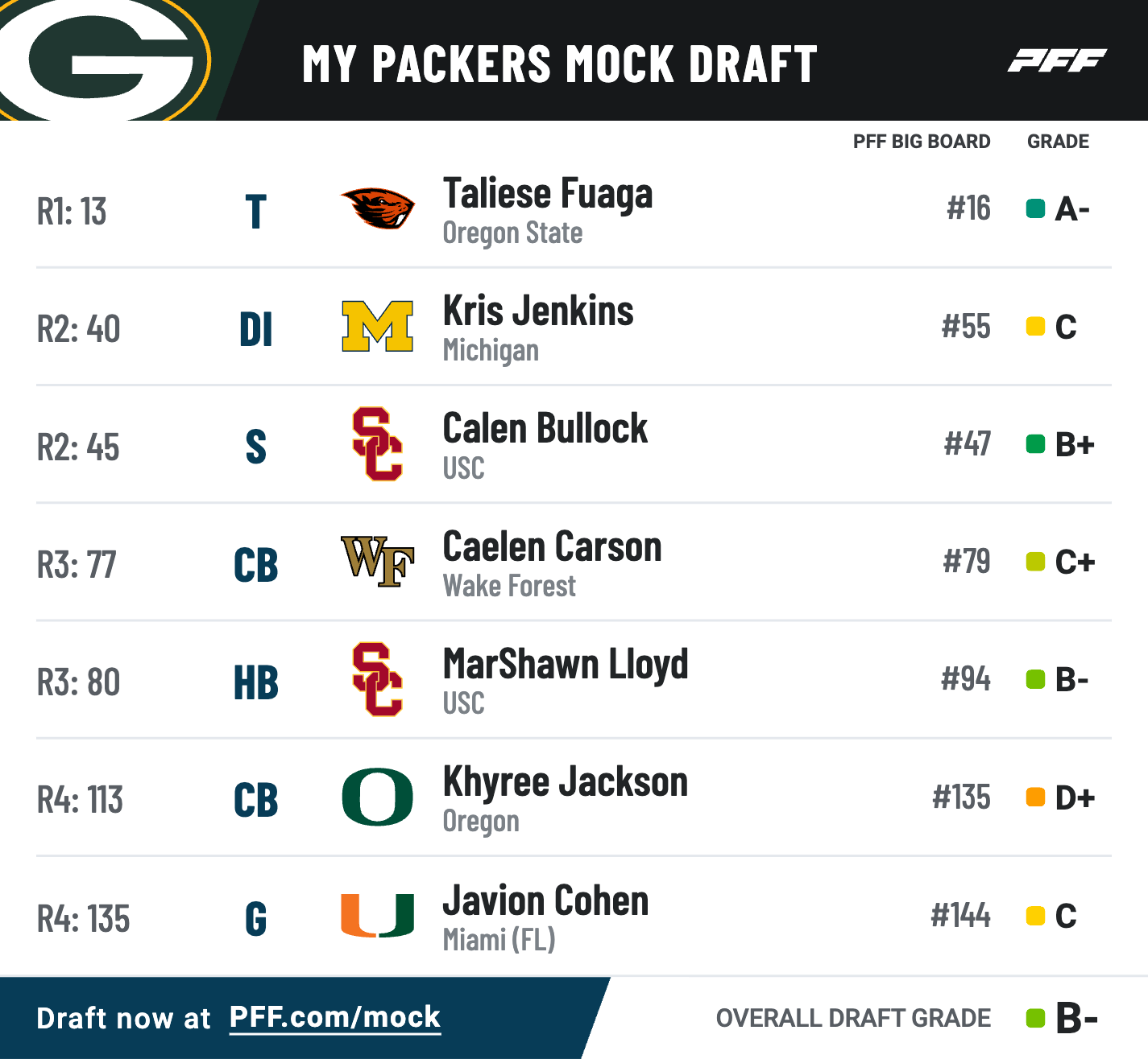 PFF Green Bay Packers 2024 NFL Mock Draft
