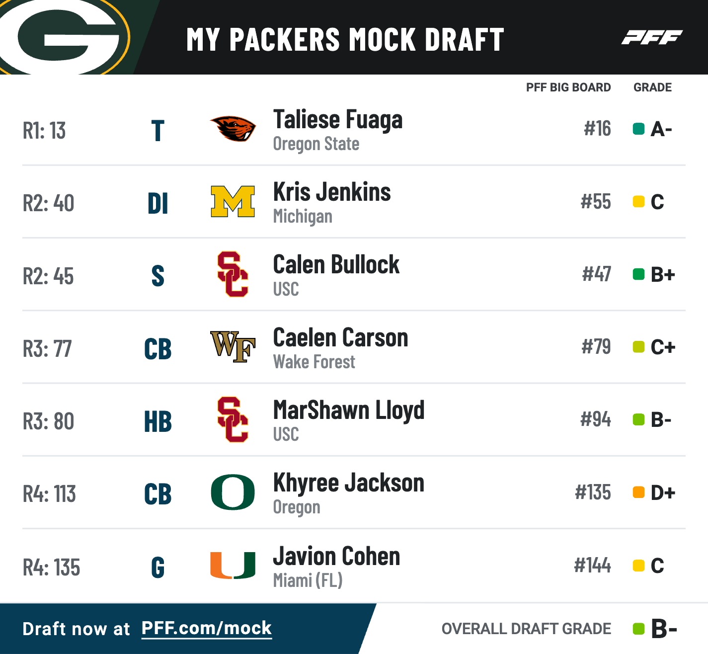 Drafttek 2024 Mock Draft 7 Rounds Image to u