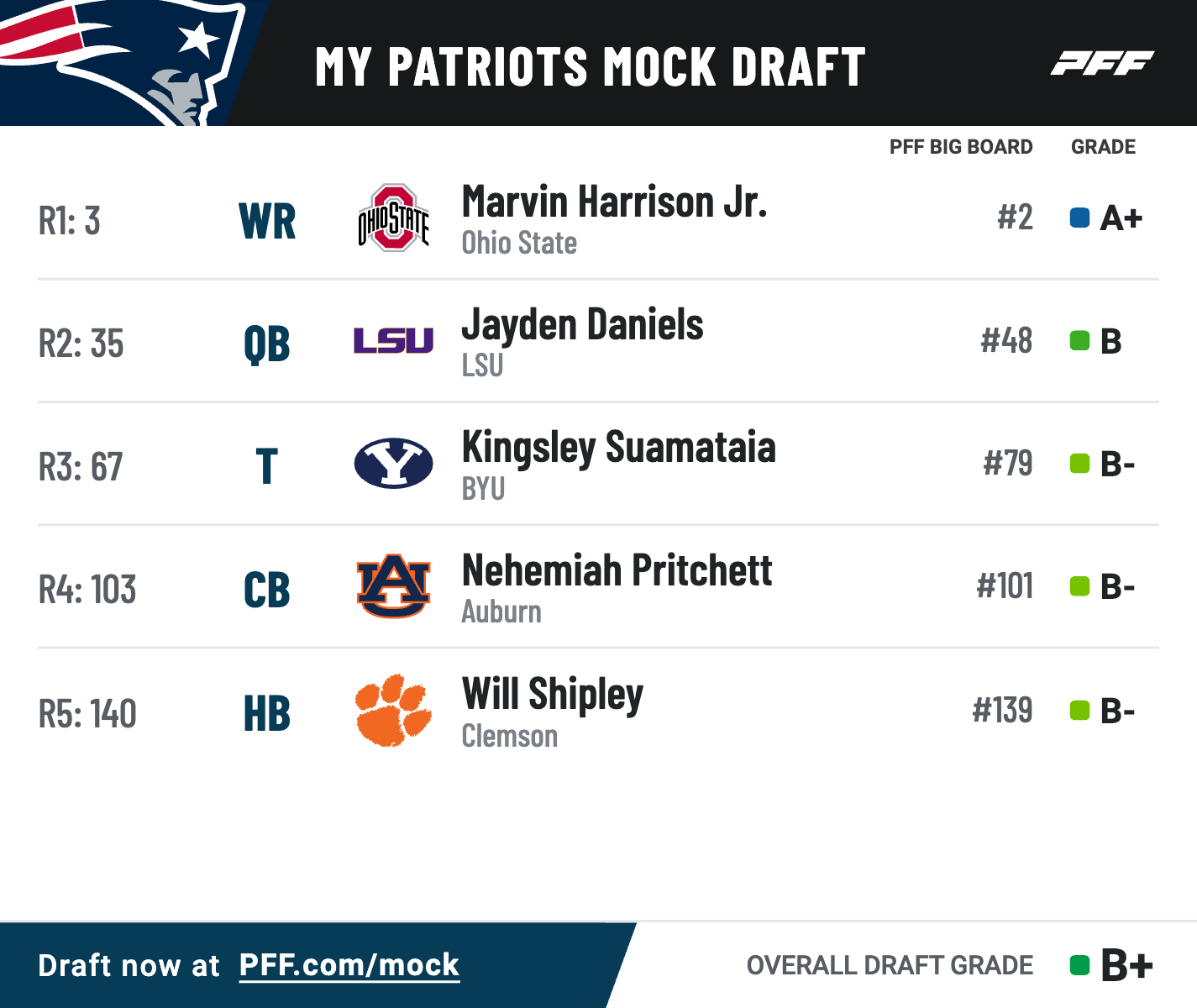 2024 NFL draft: Big changes in new 2-round mock draft update