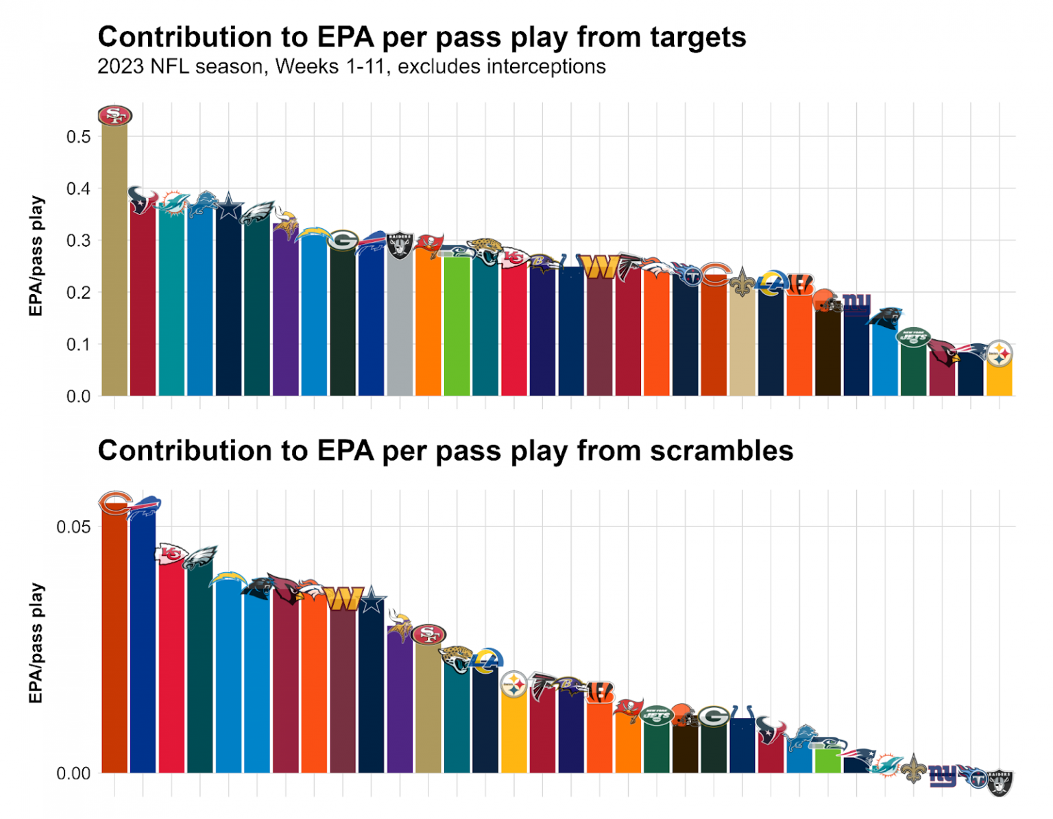 Nfl Season-long Statistical Review After Week 11: Team Tiers, Dropback 