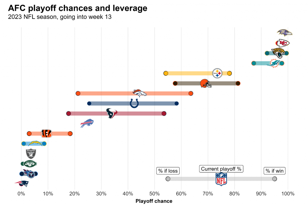 NFL Week 13 Playoff Picture Denver Broncos' playoff hopes hinge on a