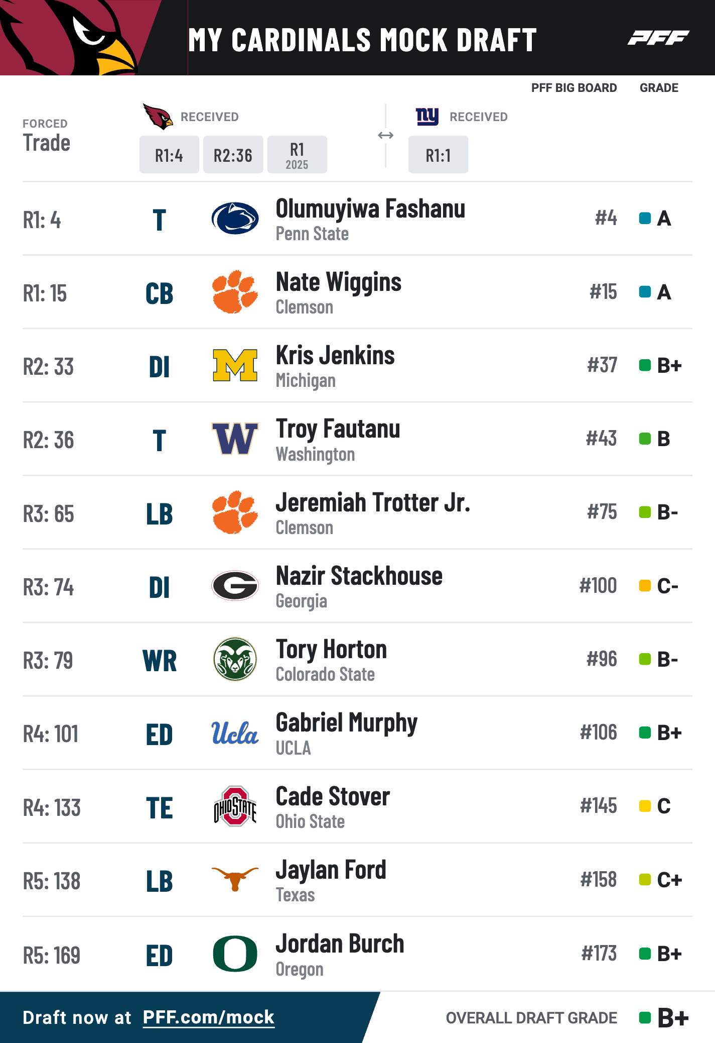 Fiveround 2024 NFL mock drafts for all 32 teams NFL Draft PFF