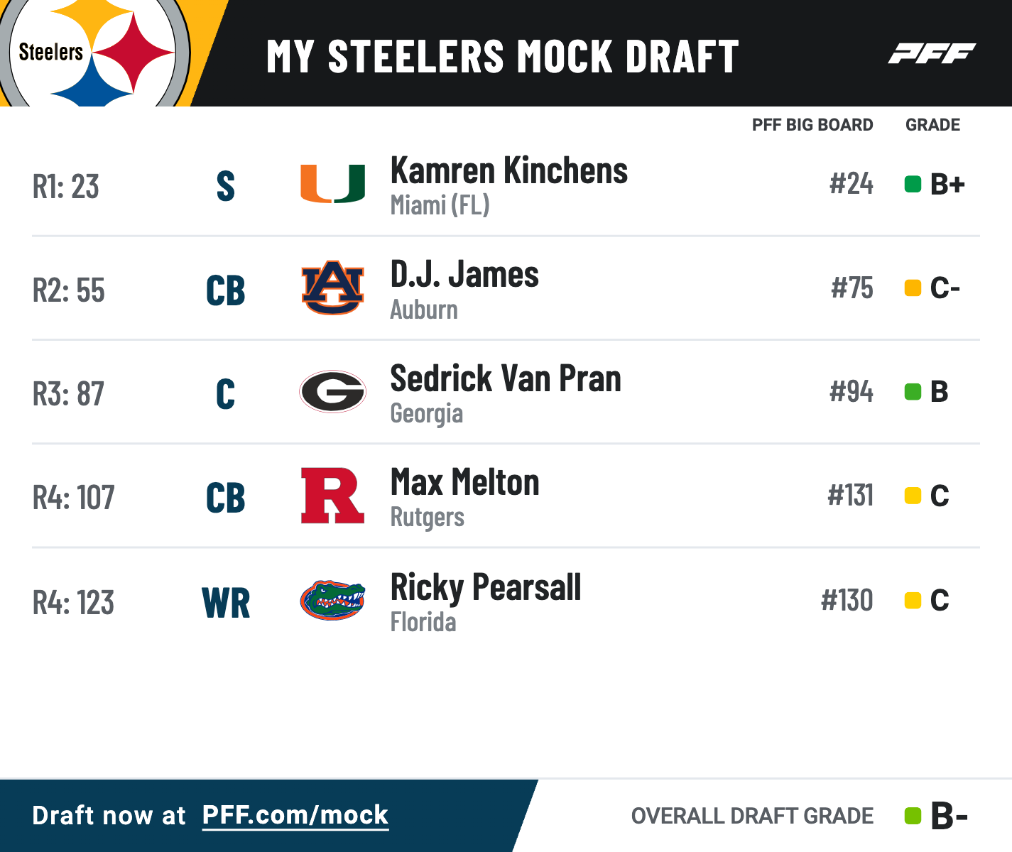 PFF Pittsburgh Steelers 2024 NFL Mock Draft