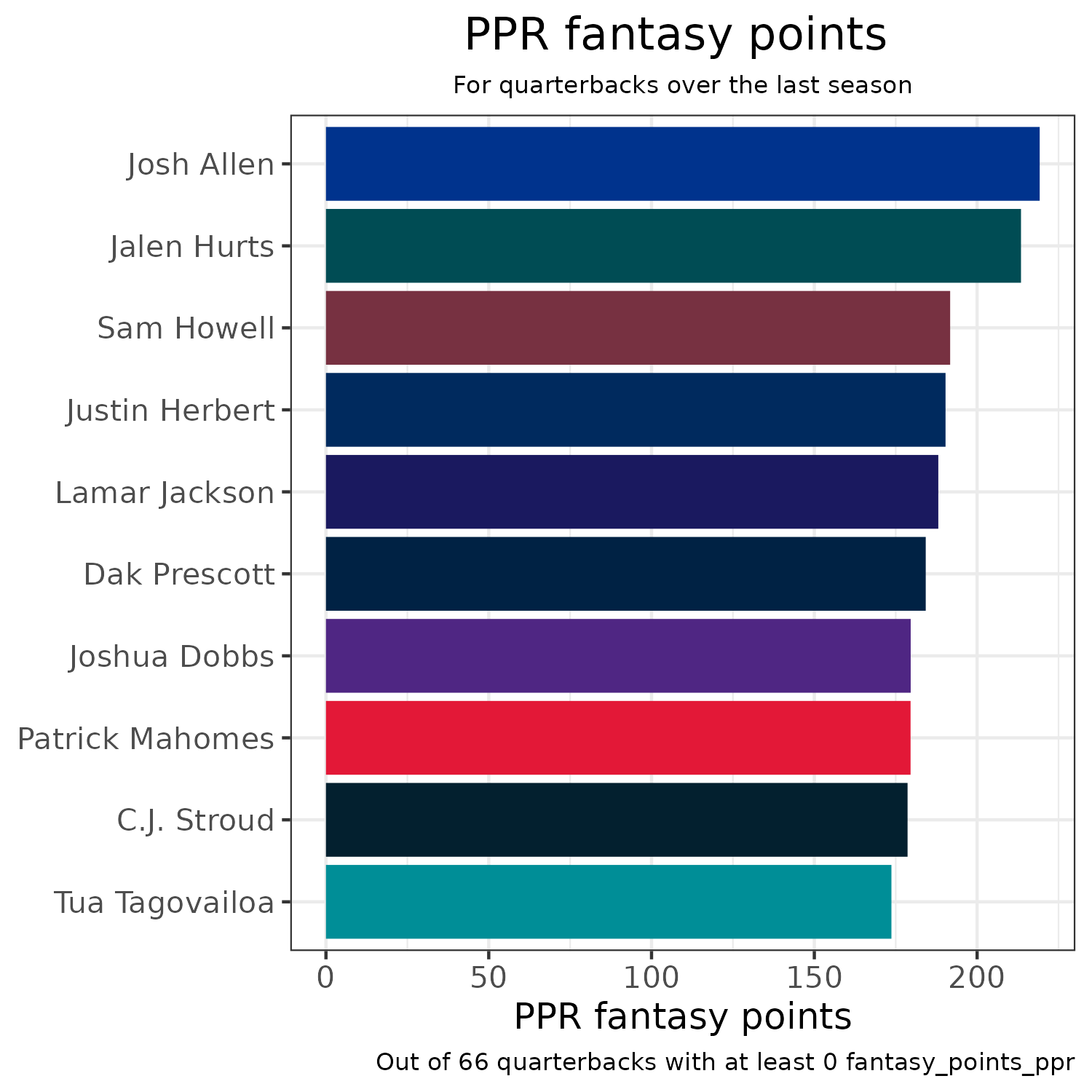 Fantasy football PPR rankings 2023: QB, RB, WR, TE top 200 - ESPN