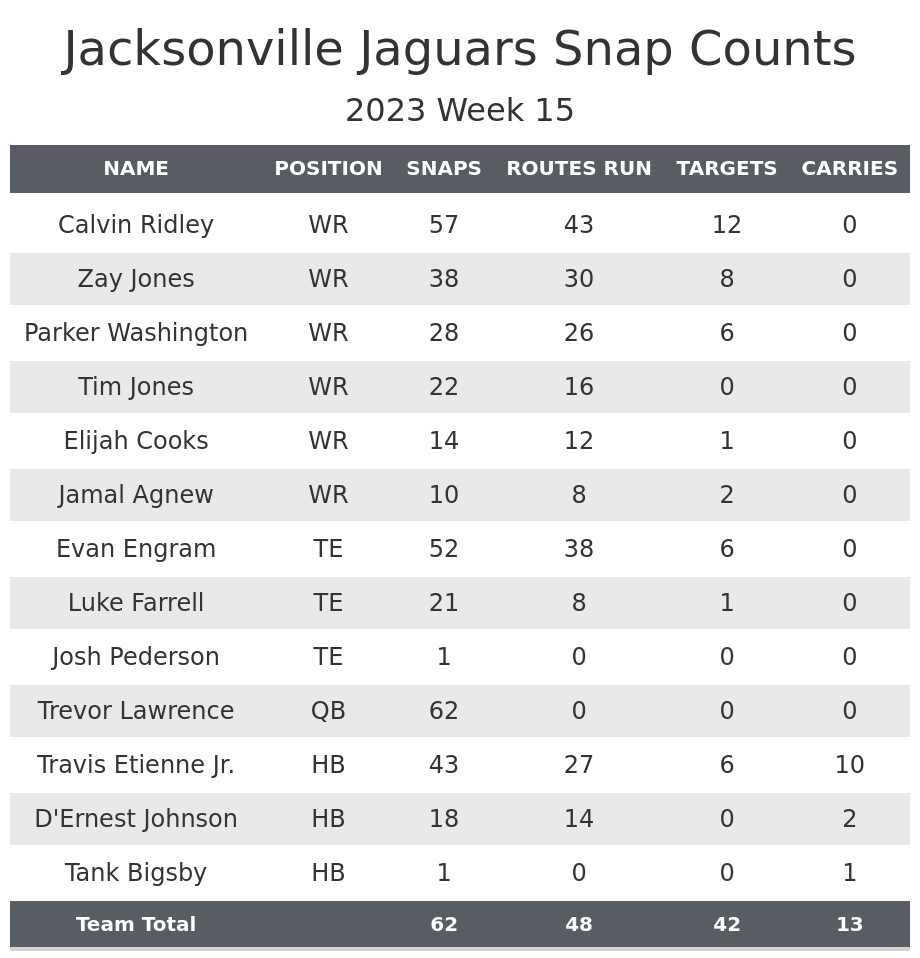 Championship run in analysis for the final quarter of the season