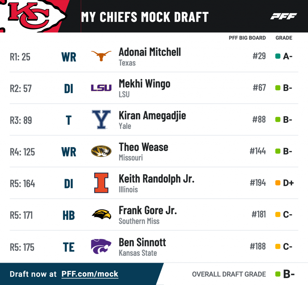 Kansas City Chiefs 5round mock draft Texas' AD Mitchell provides pass