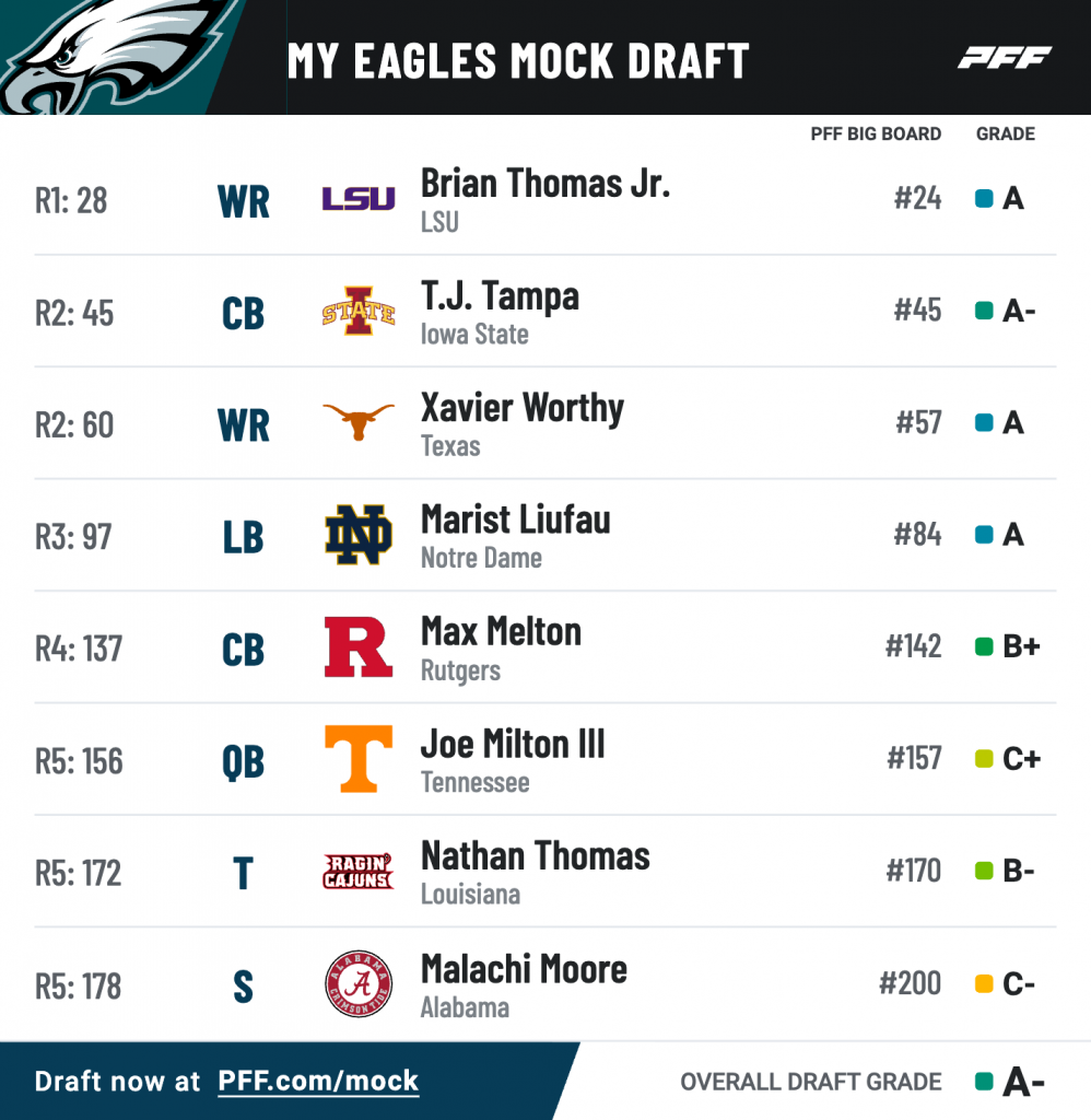 Fiveround 2024 NFL mock drafts for all 32 teams NFL Draft PFF