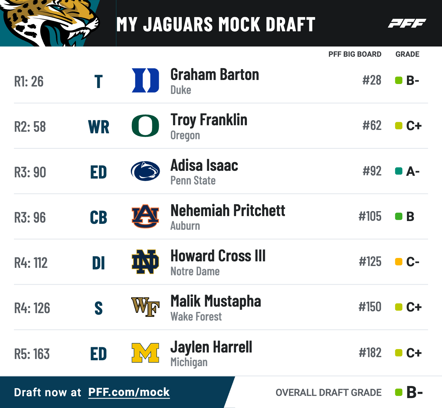 PFF Jacksonville Jaguars 2024 NFL Mock Draft