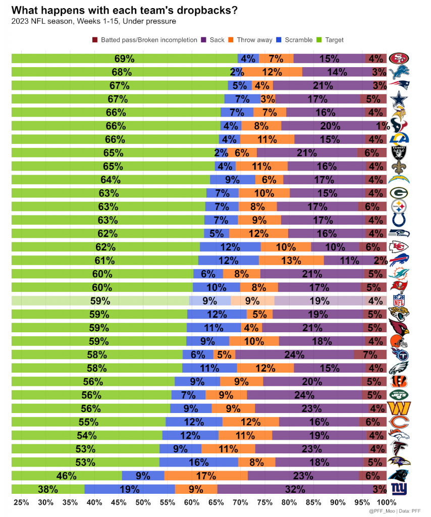 NFL seasonlong statistical review after Week 15 Team tiers, dropback