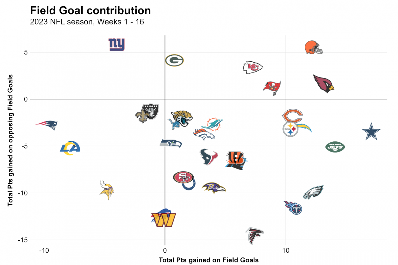 NFL seasonlong statistical review after Week 16 Team tiers, dropback