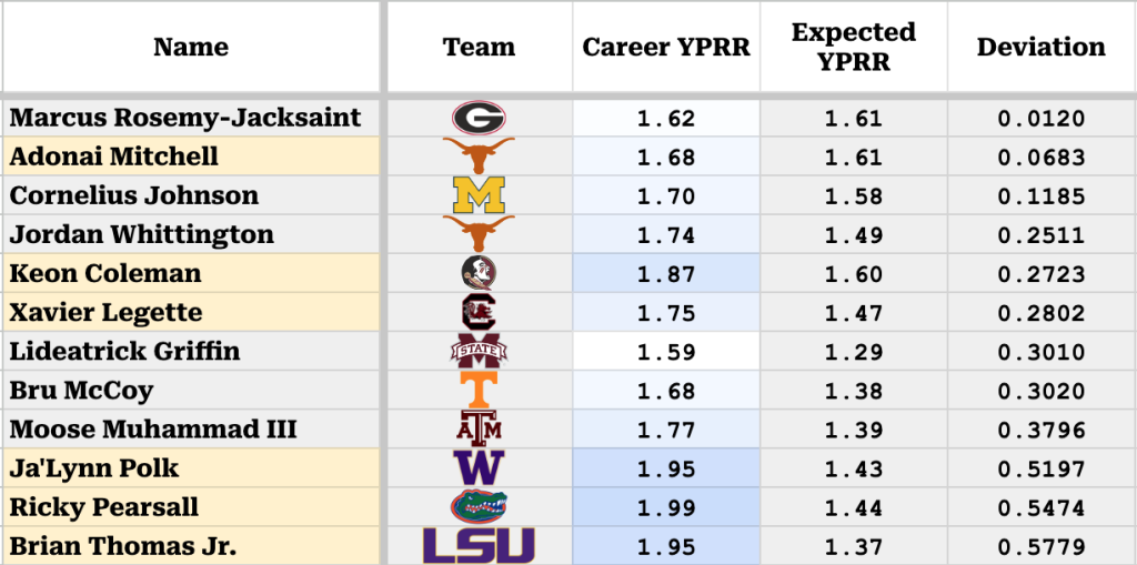 Fantasy Football: A personnel-adjusted look at the 2024 wide receiver class