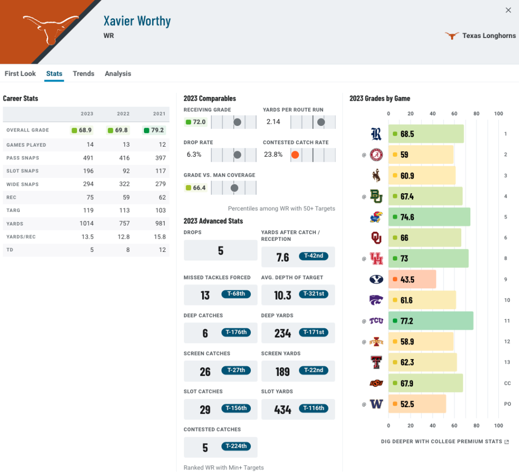 2024 NFL Draft Biggest differences between PFF's big board and consensus board NFL Draft PFF