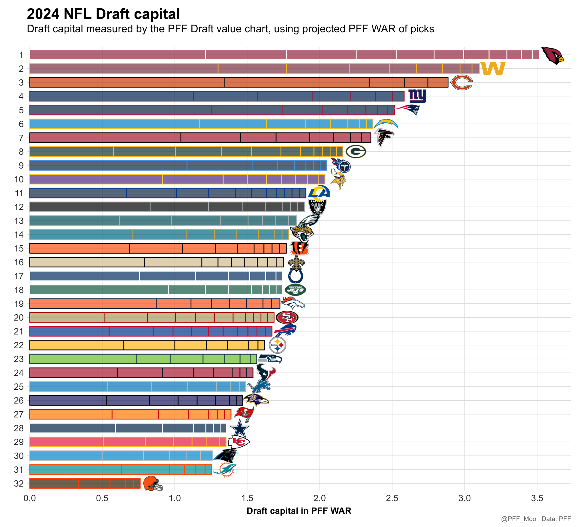 Ranking all 32 NFL teams by offseason assets: Cardinals and Commanders ...