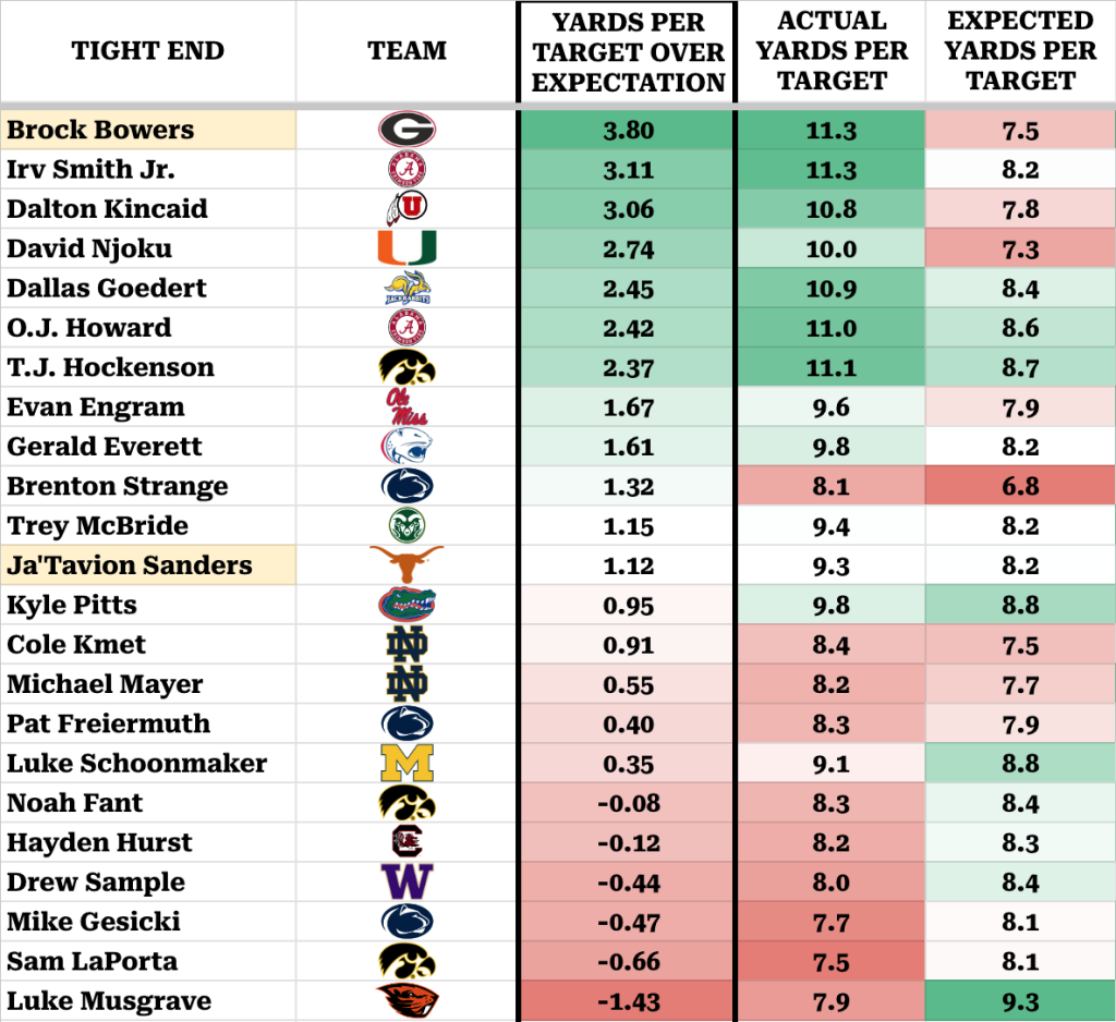 Tend Draft Fantasy Football: Tight end rankings for the 2024 NFL Draft