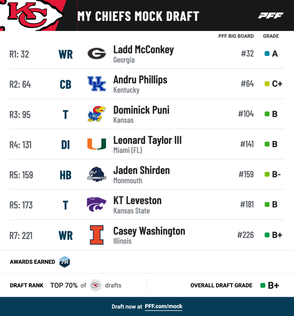 Kansas City Chiefs 7round mock draft Ladd McConkey provides more help