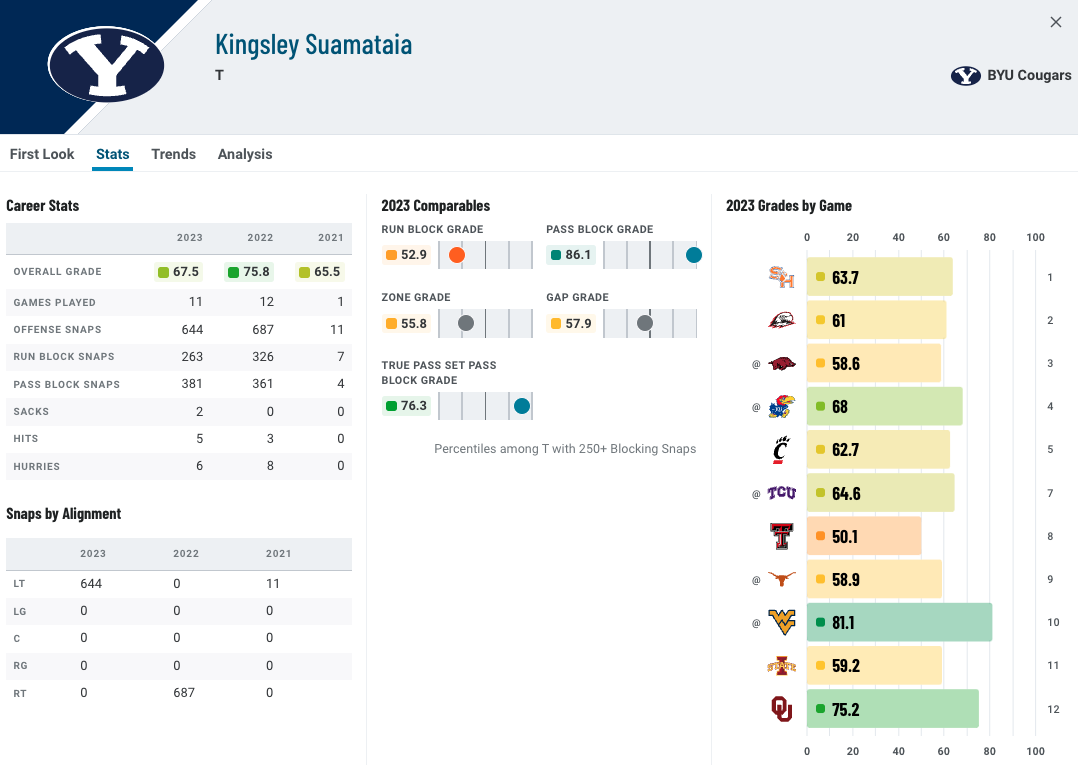 2024 Nfl Draft Scouting Report Byu Ot Kingsley Suamataia 