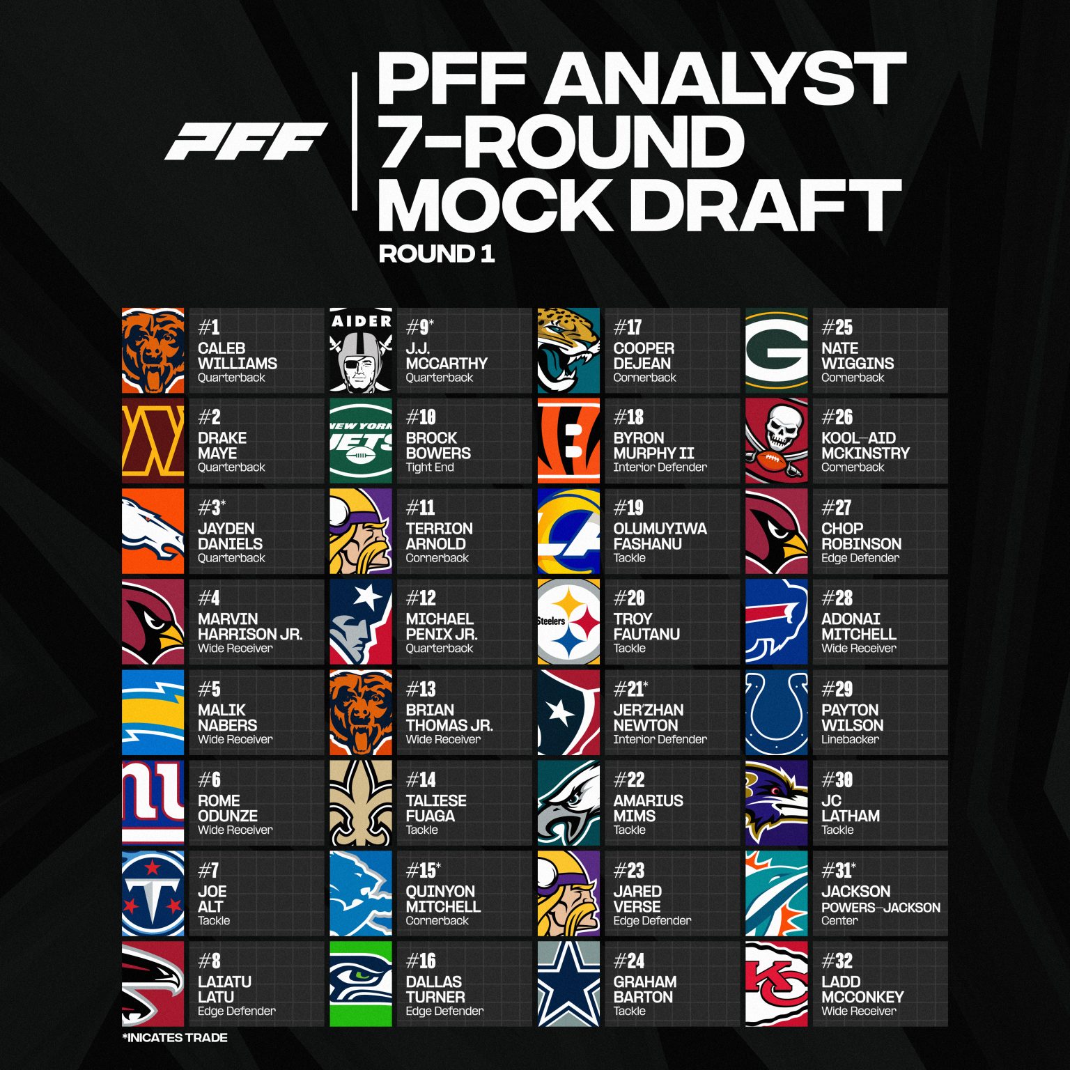 2024 NFL Mock Draft PFF analysts pick for all seven rounds NFL Draft