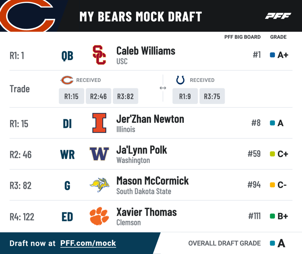 Chicago Bears 7round mock draft Chicago grabs Caleb Williams and Jer