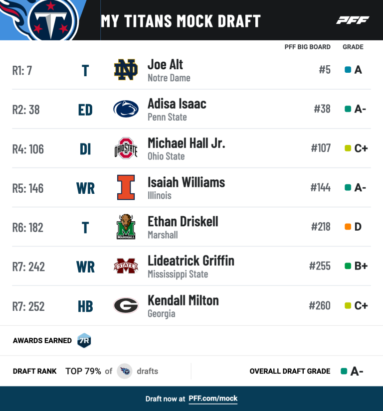 Tennessee Titans 7round mock draft Titans target Joe Alt to fortify